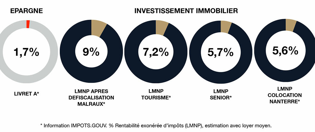 Investissement immobilier 2026, le locatif est-il toujours une valeur refuge ?